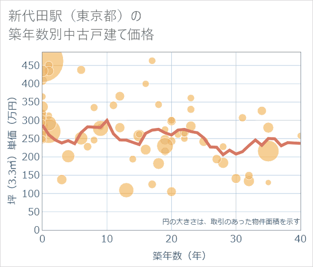 新代田駅(東京都)の築年数別の中古戸建て坪単価