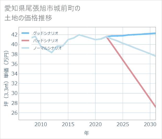 愛知県尾張旭市城前町の土地価格推移