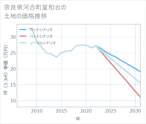 奈良県河合町星和台の土地価格推移