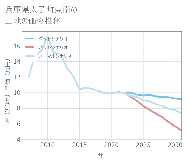 兵庫県太子町東南の土地価格推移