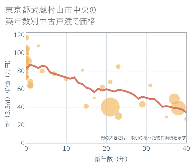 東京都武蔵村山市中央の築年数別の中古戸建て坪単価