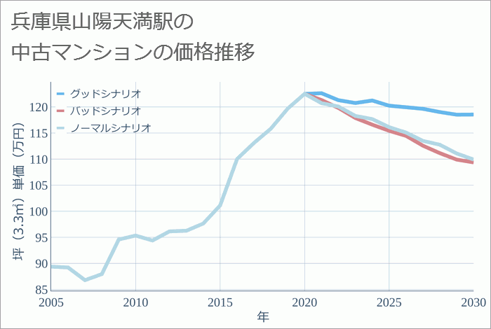 山陽天満駅（兵庫県）の中古マンション価格推移