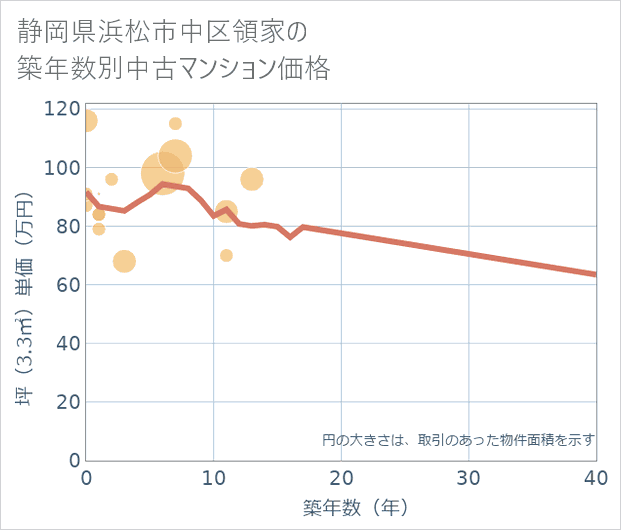 静岡県浜松市中区領家の築年数別の中古マンション坪単価