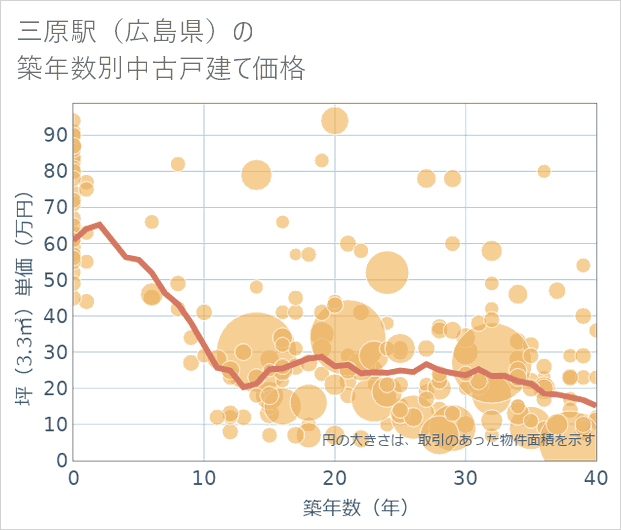 三原駅(広島県)の築年数別の中古戸建て坪単価