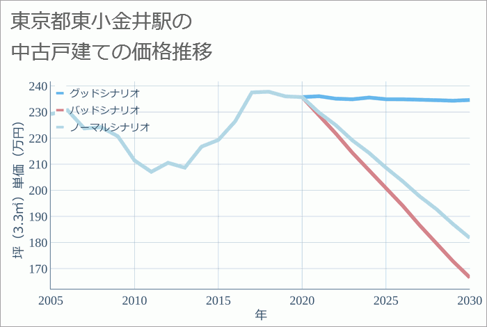 東小金井駅（東京都）の中古戸建て価格推移