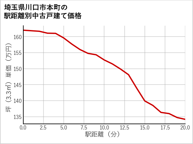 埼玉県川口市本町の徒歩距離別の中古戸建て坪単価