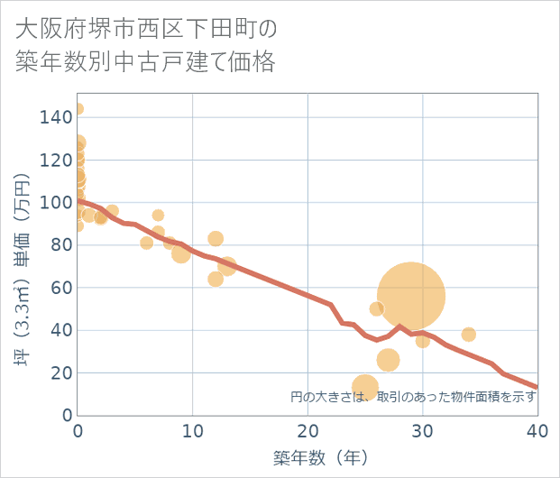 大阪府堺市西区下田町の築年数別の中古戸建て坪単価
