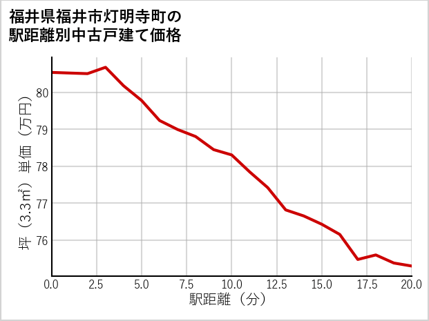 福井県福井市灯明寺町の徒歩距離別の中古戸建て坪単価