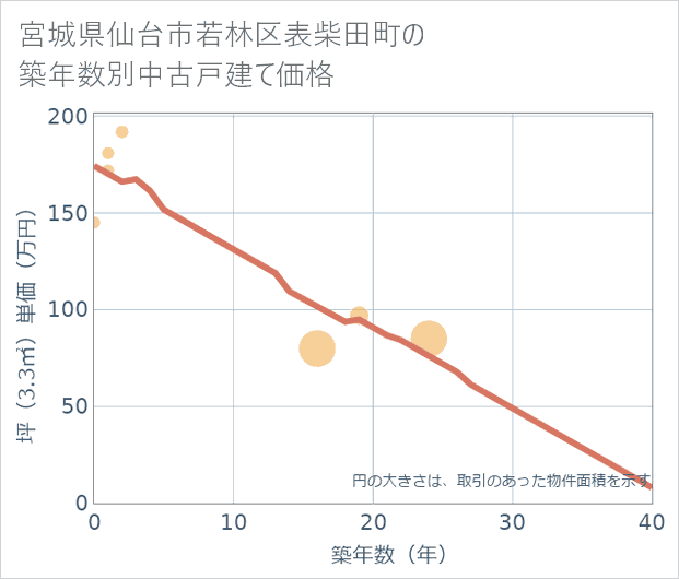宮城県仙台市若林区表柴田町の築年数別の中古戸建て坪単価