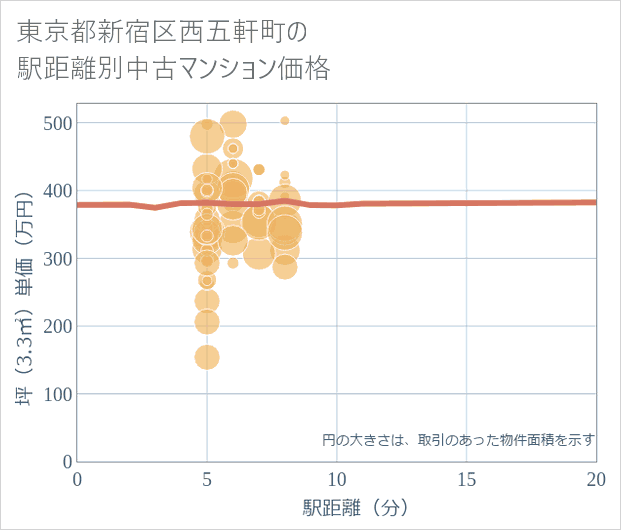 東京都新宿区西五軒町の徒歩距離別の中古マンション坪単価