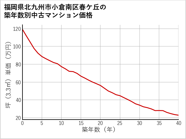 福岡県北九州市小倉南区春ケ丘の築年数別の中古マンション坪単価
