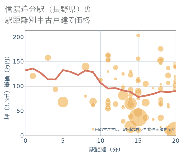 信濃追分駅(長野県)の徒歩距離別の中古戸建て坪単価