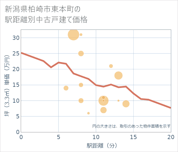 新潟県柏崎市東本町の徒歩距離別の中古戸建て坪単価