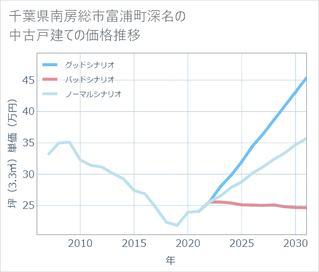 千葉県南房総市富浦町深名の中古戸建て価格推移