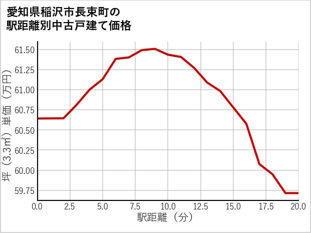 愛知県稲沢市長束町の徒歩距離別の中古戸建て坪単価