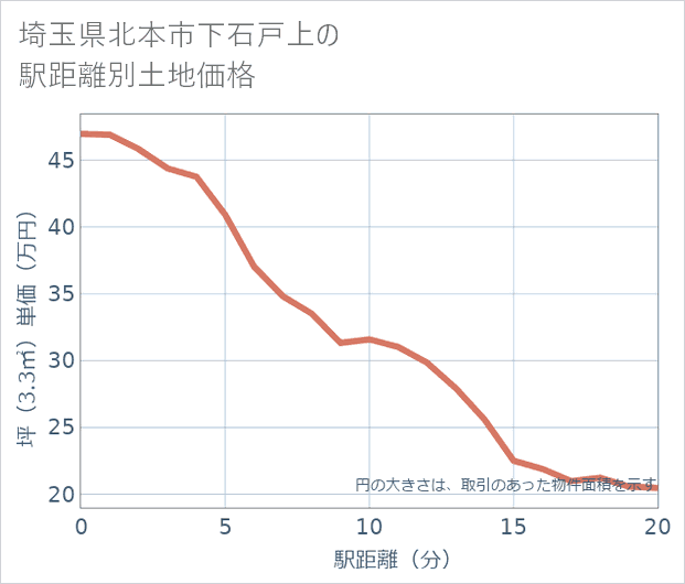 埼玉県北本市下石戸上の徒歩距離別の土地坪単価