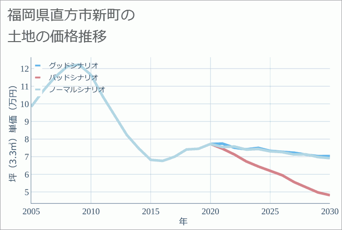 福岡県直方市新町の土地価格推移