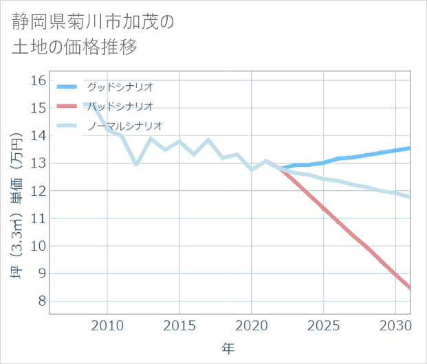 静岡県菊川市加茂の土地価格推移