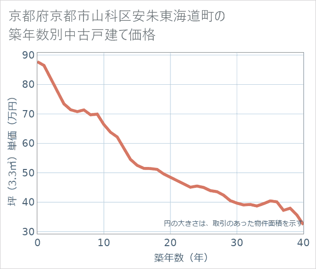 京都府京都市山科区安朱東海道町の築年数別の中古戸建て坪単価