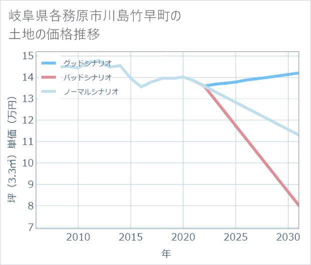 岐阜県各務原市川島竹早町の土地価格推移
