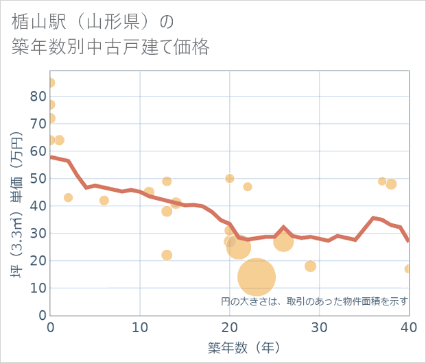 楯山駅(山形県)の築年数別の中古戸建て坪単価