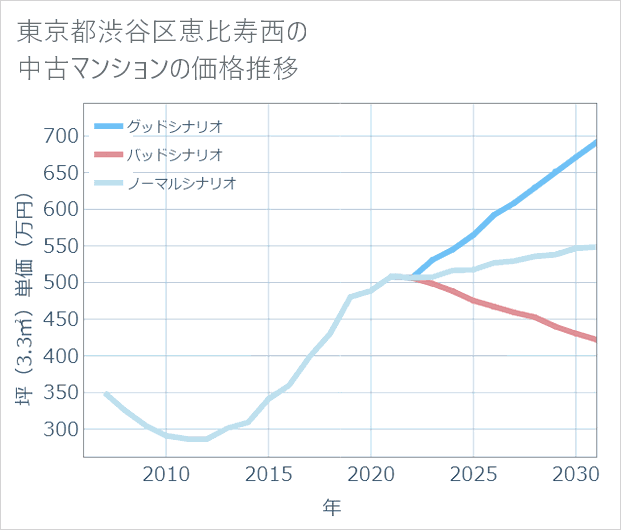 東京都渋谷区恵比寿西の中古マンション価格推移