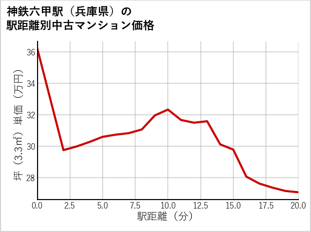 神鉄六甲駅（兵庫県）の徒歩距離別の中古マンション坪単価