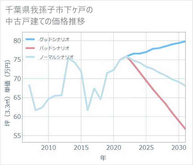 千葉県我孫子市下ケ戸の中古戸建て価格推移