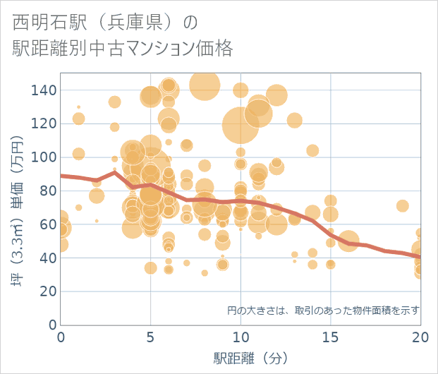 西明石駅(兵庫県)の徒歩距離別の中古マンション坪単価