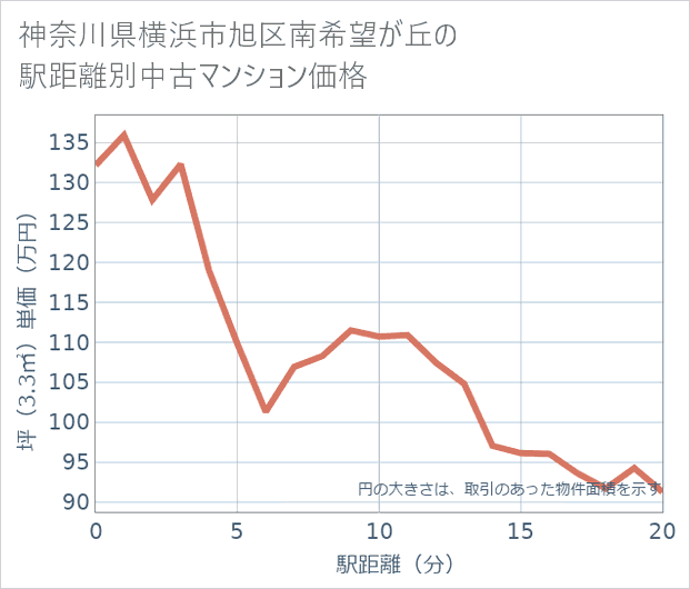 神奈川県横浜市旭区南希望が丘の徒歩距離別の中古マンション坪単価