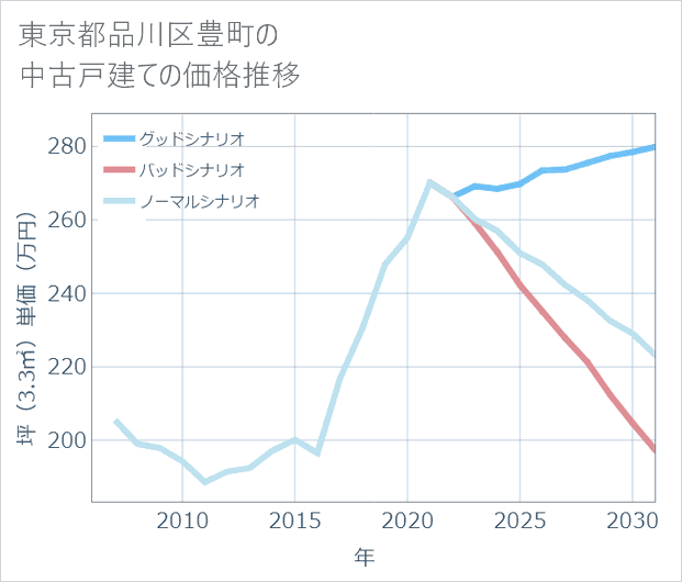 東京都品川区豊町の中古戸建て価格推移