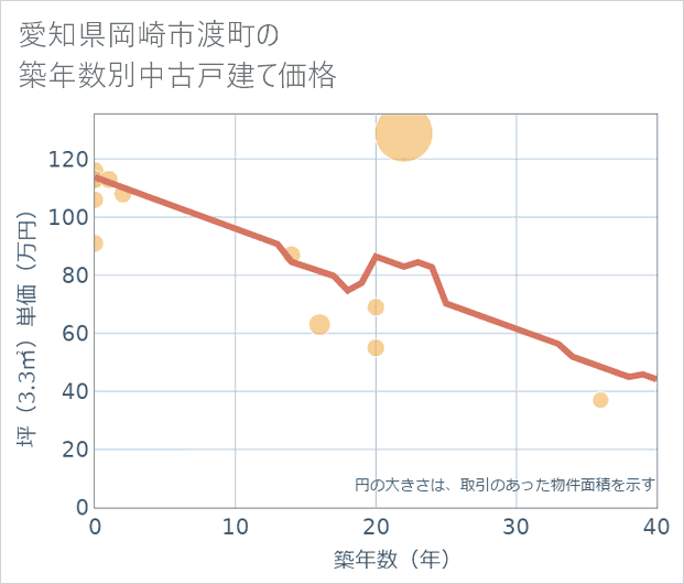 愛知県岡崎市渡町の築年数別の中古戸建て坪単価