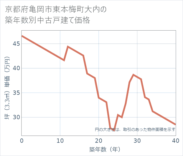京都府亀岡市東本梅町大内の築年数別の中古戸建て坪単価