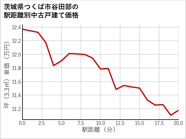 茨城県つくば市谷田部の徒歩距離別の中古戸建て坪単価