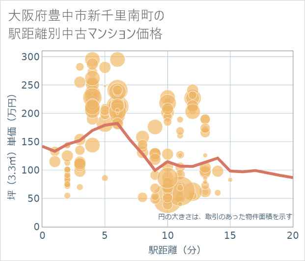 大阪府豊中市新千里南町の徒歩距離別の中古マンション坪単価
