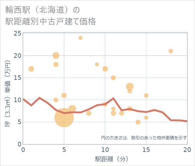輪西駅（北海道）の徒歩距離別の中古戸建て坪単価