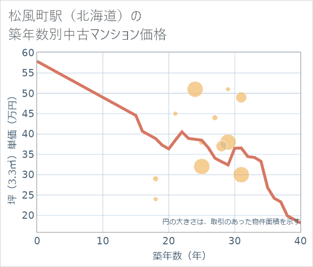松風町駅(北海道)の築年数別の中古マンション坪単価