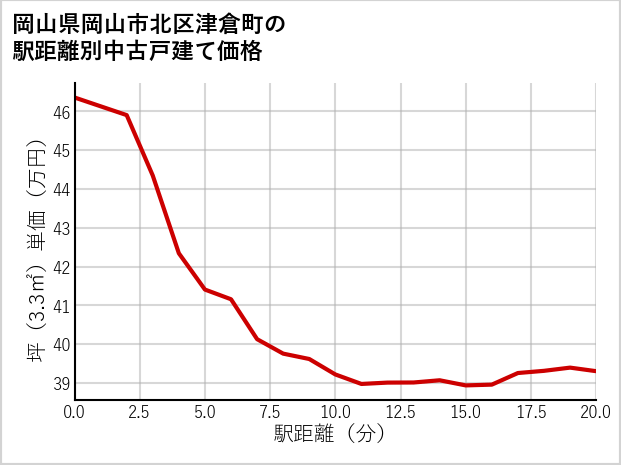 岡山県岡山市北区津倉町の徒歩距離別の中古戸建て坪単価