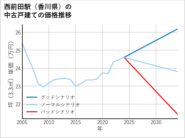 西前田駅（香川県）の中古戸建て価格推移