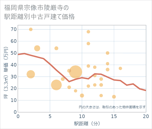 福岡県宗像市陵厳寺の徒歩距離別の中古戸建て坪単価