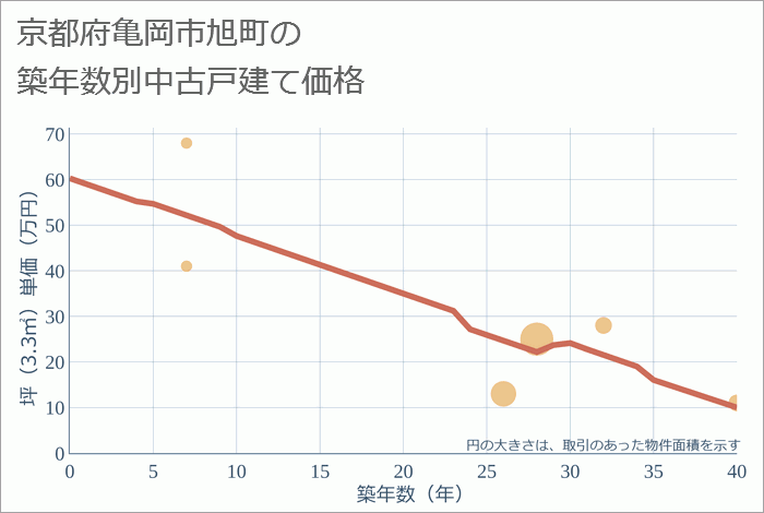 京都府亀岡市旭町の築年数別の中古戸建て坪単価