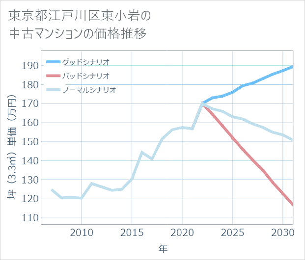 東京都江戸川区東小岩の中古マンション価格推移