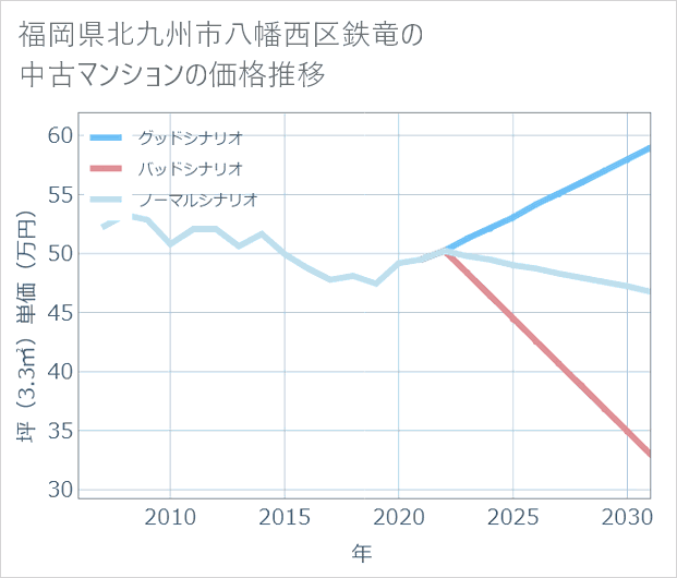 福岡県北九州市八幡西区鉄竜の中古マンション価格推移