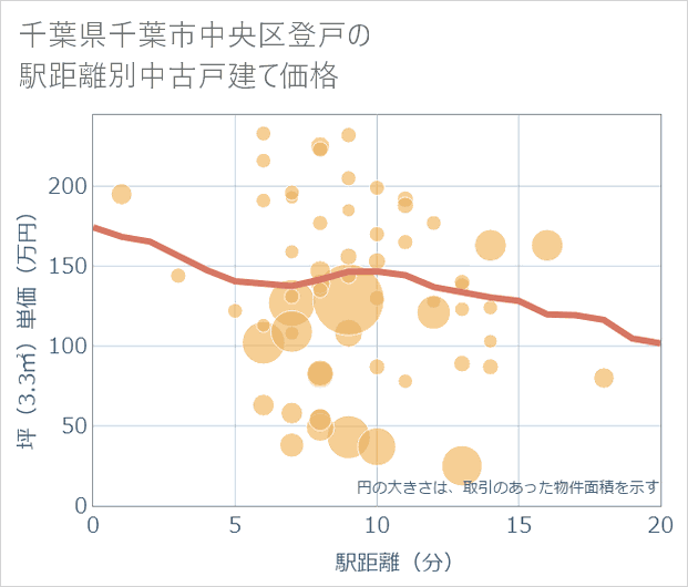 千葉県千葉市中央区登戸の徒歩距離別の中古戸建て坪単価