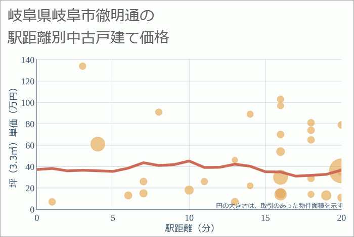 岐阜県岐阜市徹明通の徒歩距離別の中古戸建て坪単価