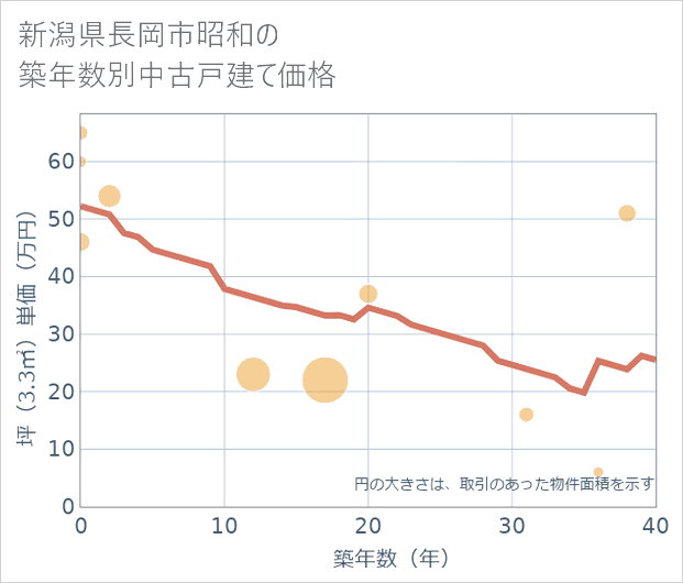 新潟県長岡市昭和の築年数別の中古戸建て坪単価