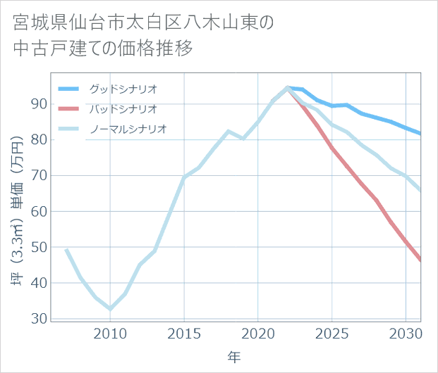 宮城県仙台市太白区八木山東の中古戸建て価格推移