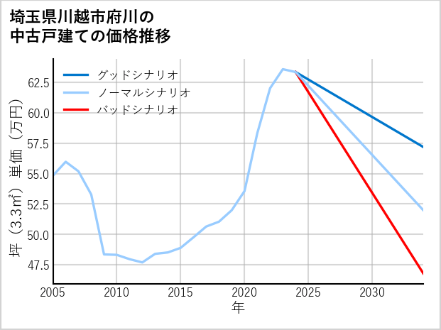 埼玉県川越市府川の中古戸建て価格推移