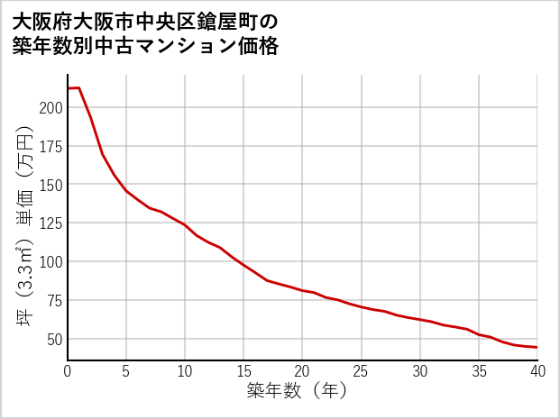 大阪府大阪市中央区鎗屋町の築年数別の中古マンション坪単価