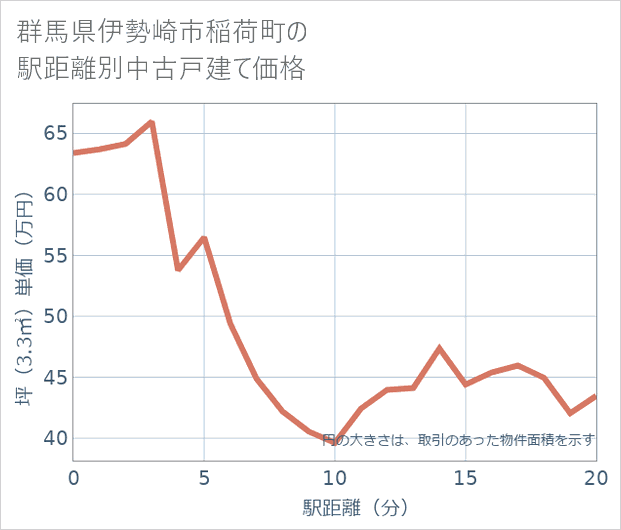 群馬県伊勢崎市稲荷町の徒歩距離別の中古戸建て坪単価